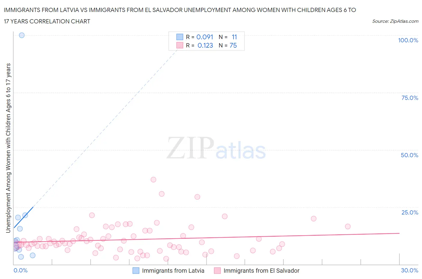 Immigrants from Latvia vs Immigrants from El Salvador Unemployment Among Women with Children Ages 6 to 17 years
