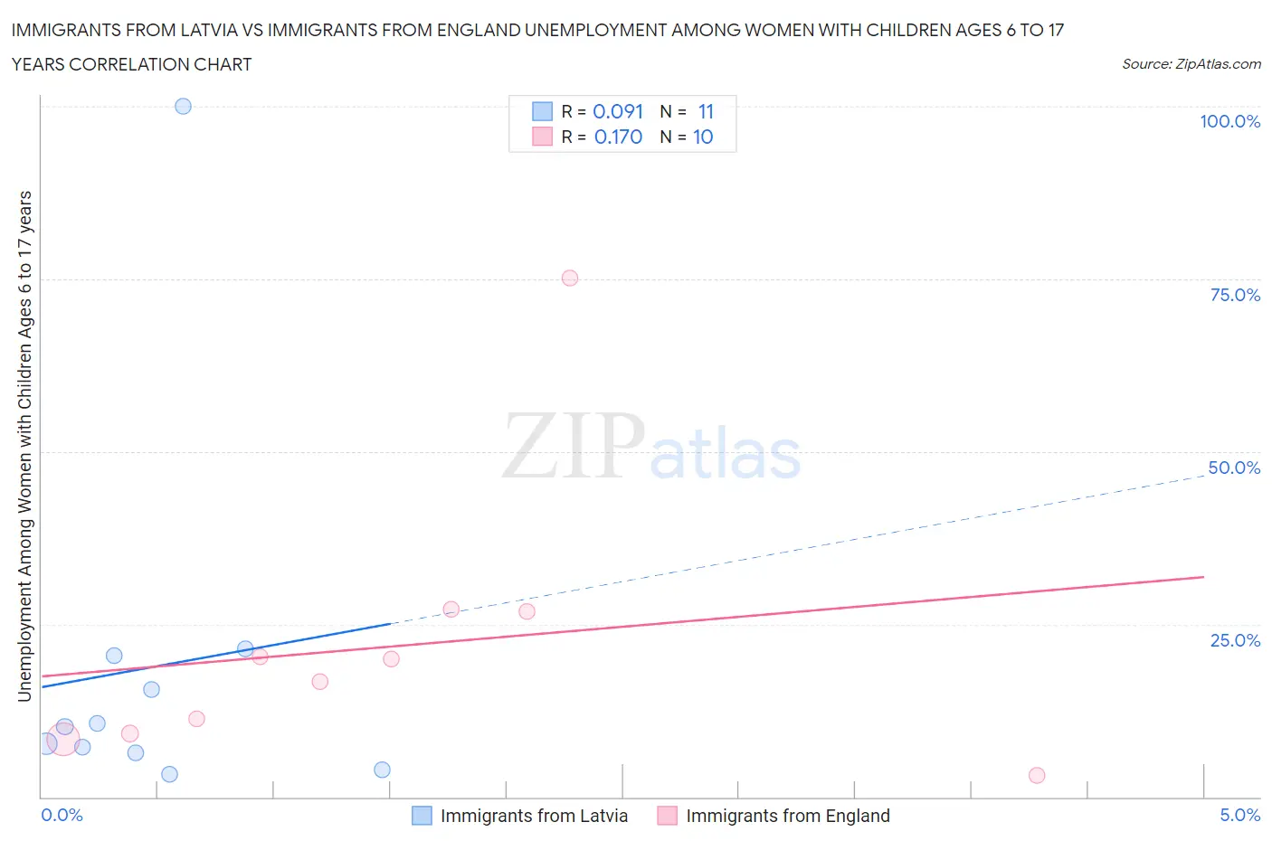 Immigrants from Latvia vs Immigrants from England Unemployment Among Women with Children Ages 6 to 17 years