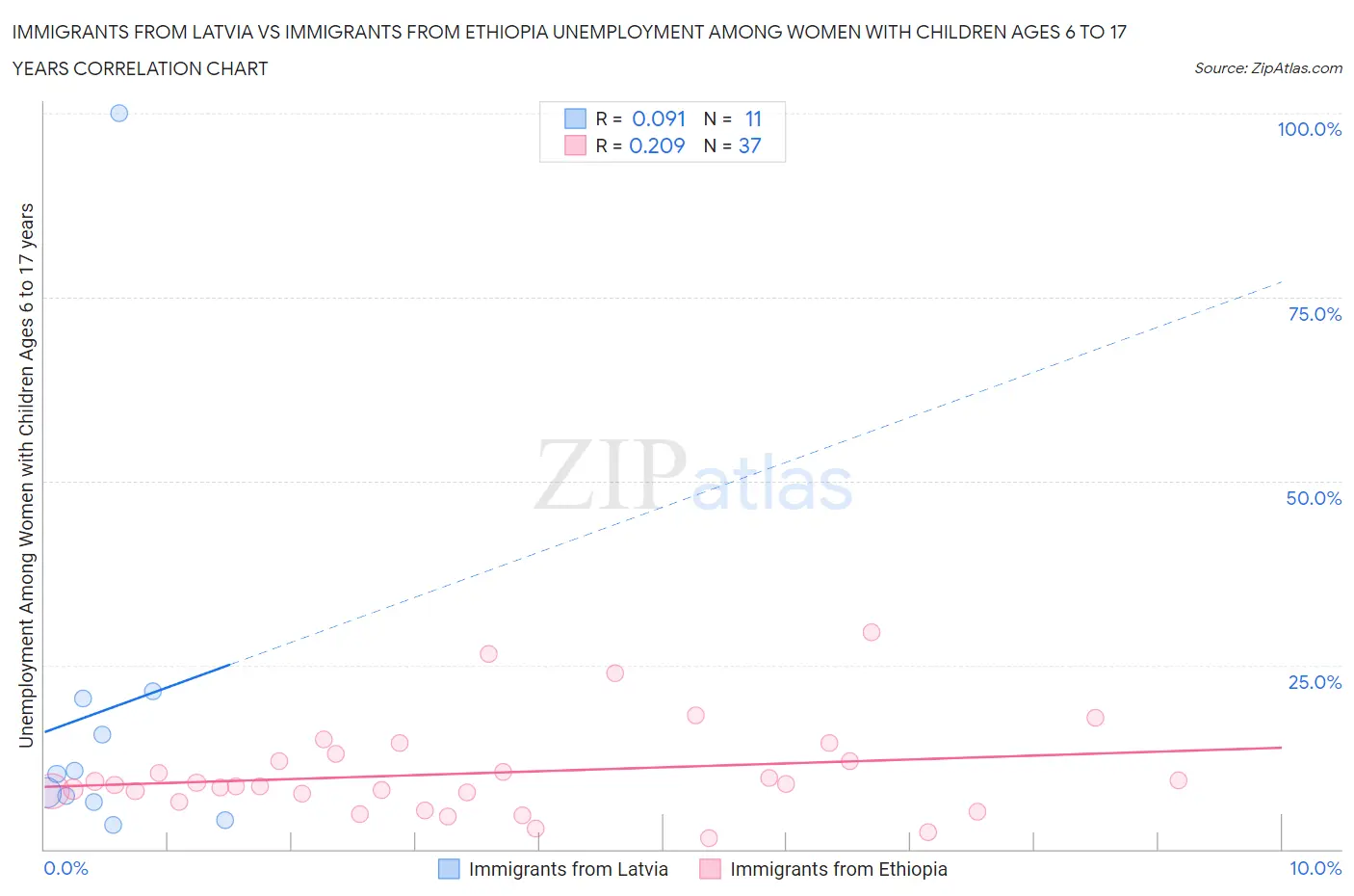 Immigrants from Latvia vs Immigrants from Ethiopia Unemployment Among Women with Children Ages 6 to 17 years