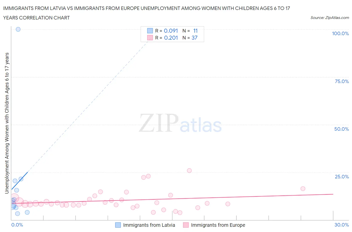 Immigrants from Latvia vs Immigrants from Europe Unemployment Among Women with Children Ages 6 to 17 years
