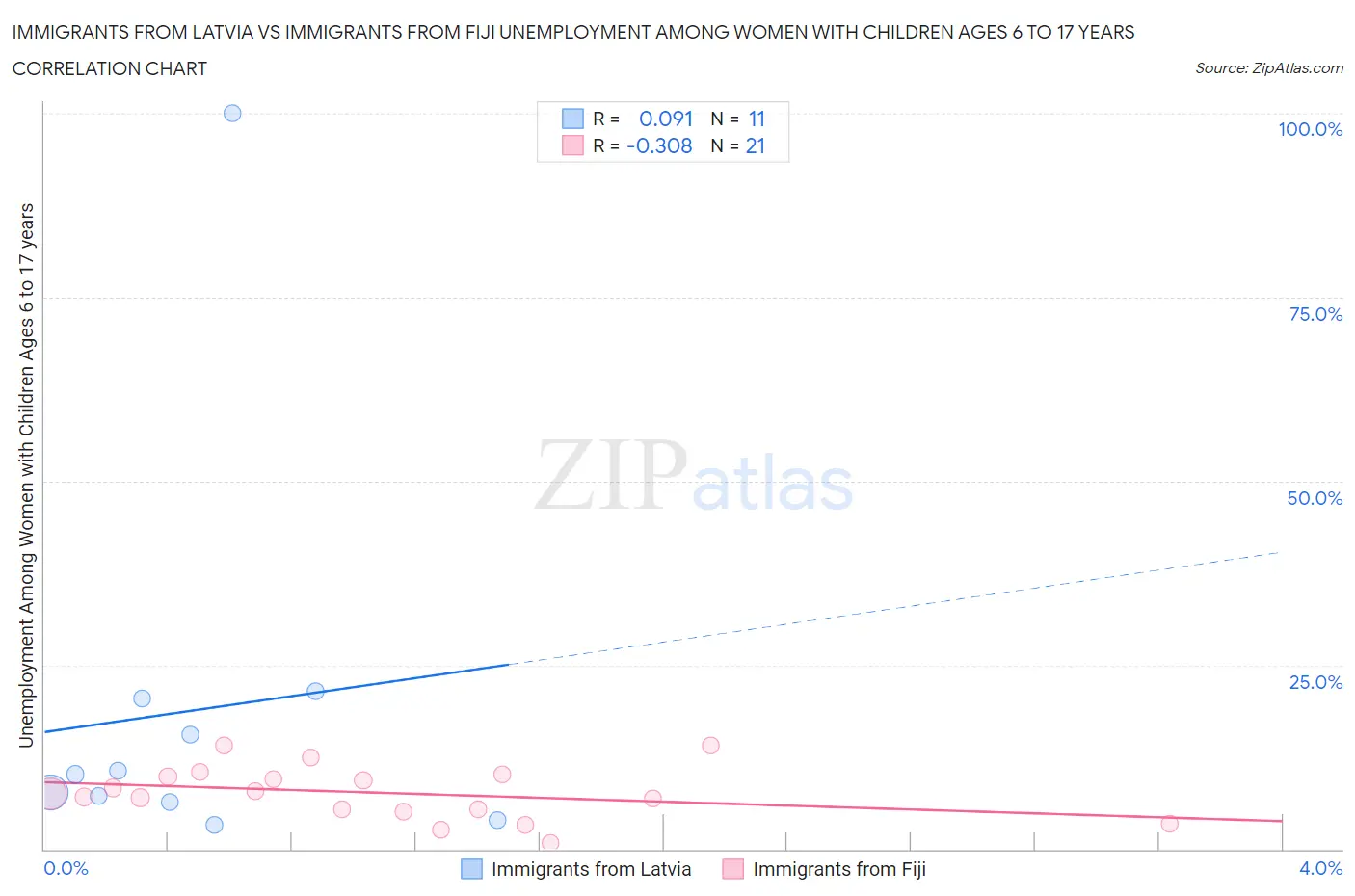 Immigrants from Latvia vs Immigrants from Fiji Unemployment Among Women with Children Ages 6 to 17 years