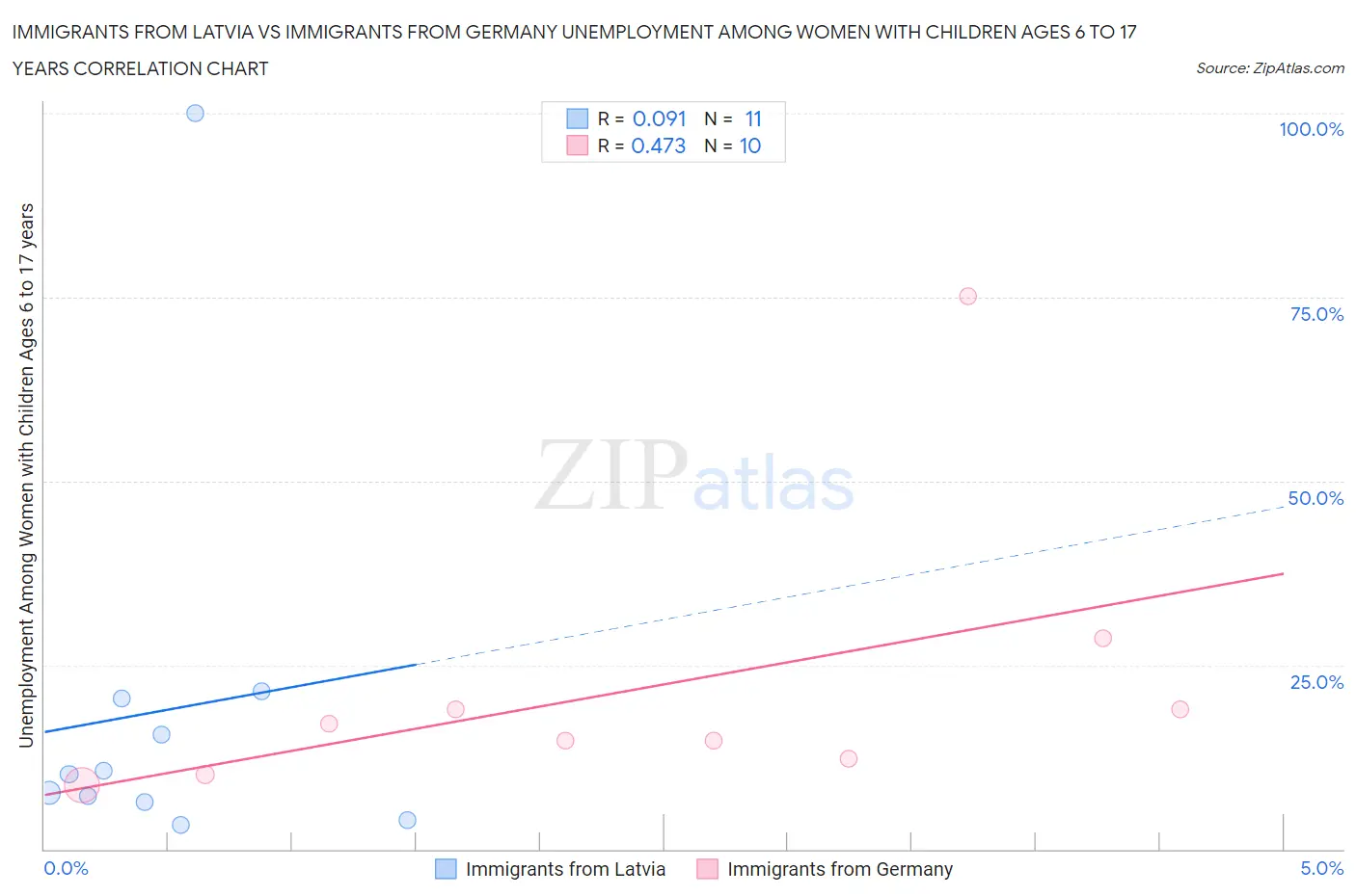 Immigrants from Latvia vs Immigrants from Germany Unemployment Among Women with Children Ages 6 to 17 years