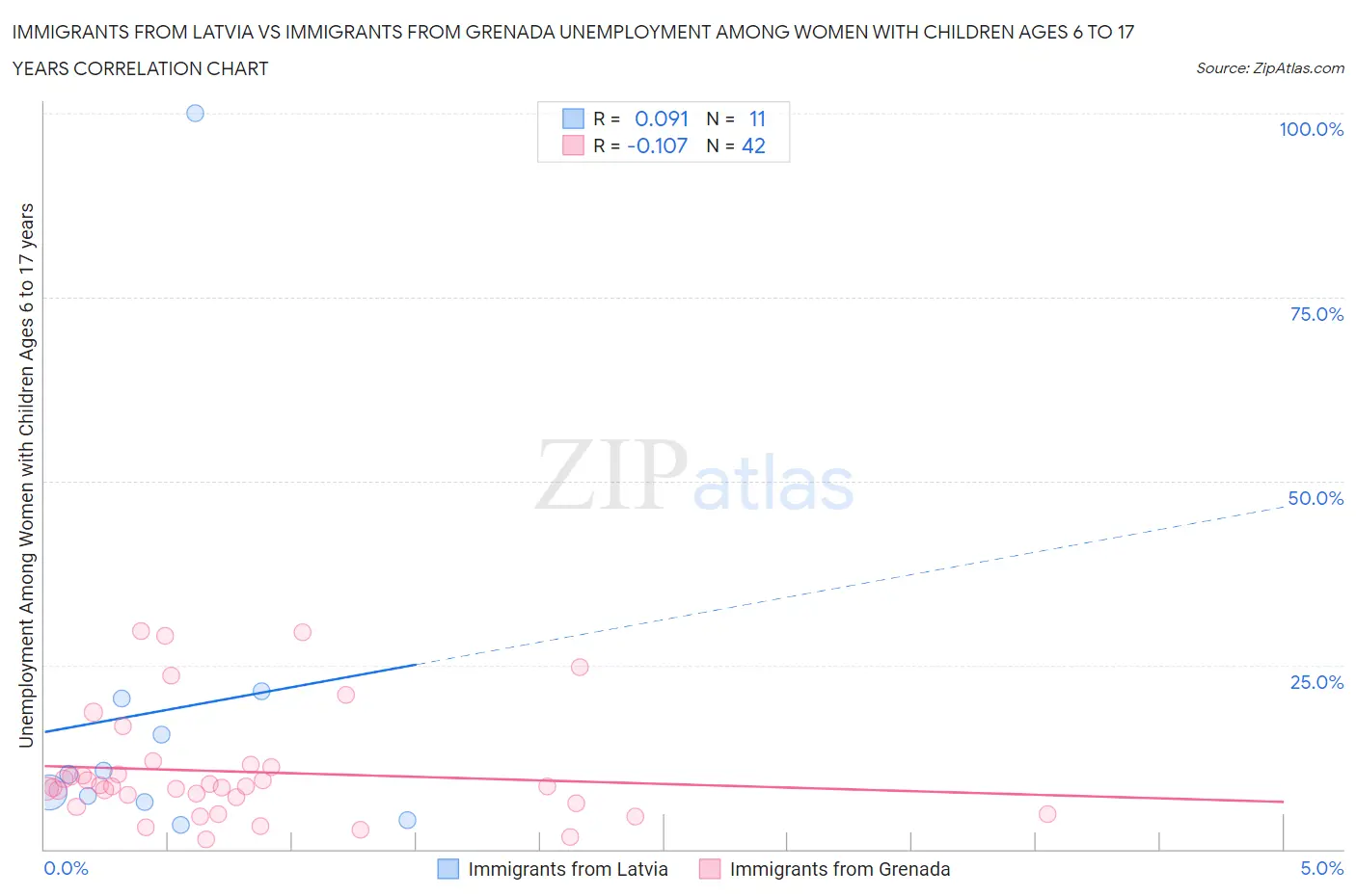 Immigrants from Latvia vs Immigrants from Grenada Unemployment Among Women with Children Ages 6 to 17 years
