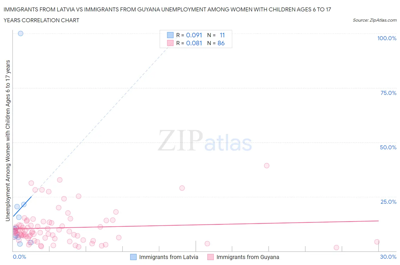 Immigrants from Latvia vs Immigrants from Guyana Unemployment Among Women with Children Ages 6 to 17 years