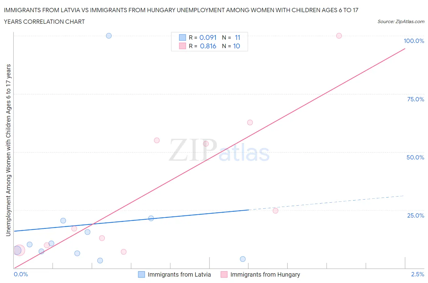 Immigrants from Latvia vs Immigrants from Hungary Unemployment Among Women with Children Ages 6 to 17 years