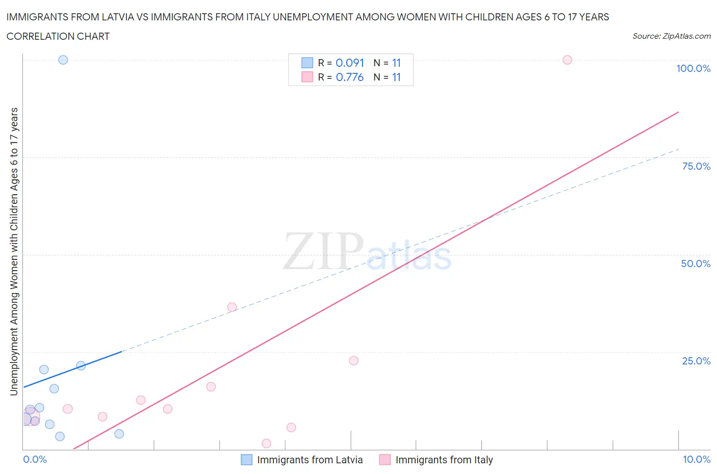Immigrants from Latvia vs Immigrants from Italy Unemployment Among Women with Children Ages 6 to 17 years