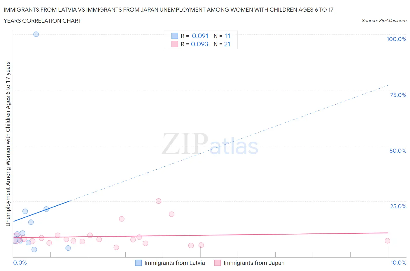 Immigrants from Latvia vs Immigrants from Japan Unemployment Among Women with Children Ages 6 to 17 years