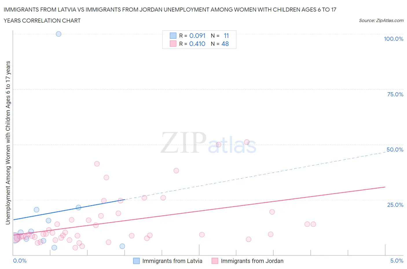 Immigrants from Latvia vs Immigrants from Jordan Unemployment Among Women with Children Ages 6 to 17 years