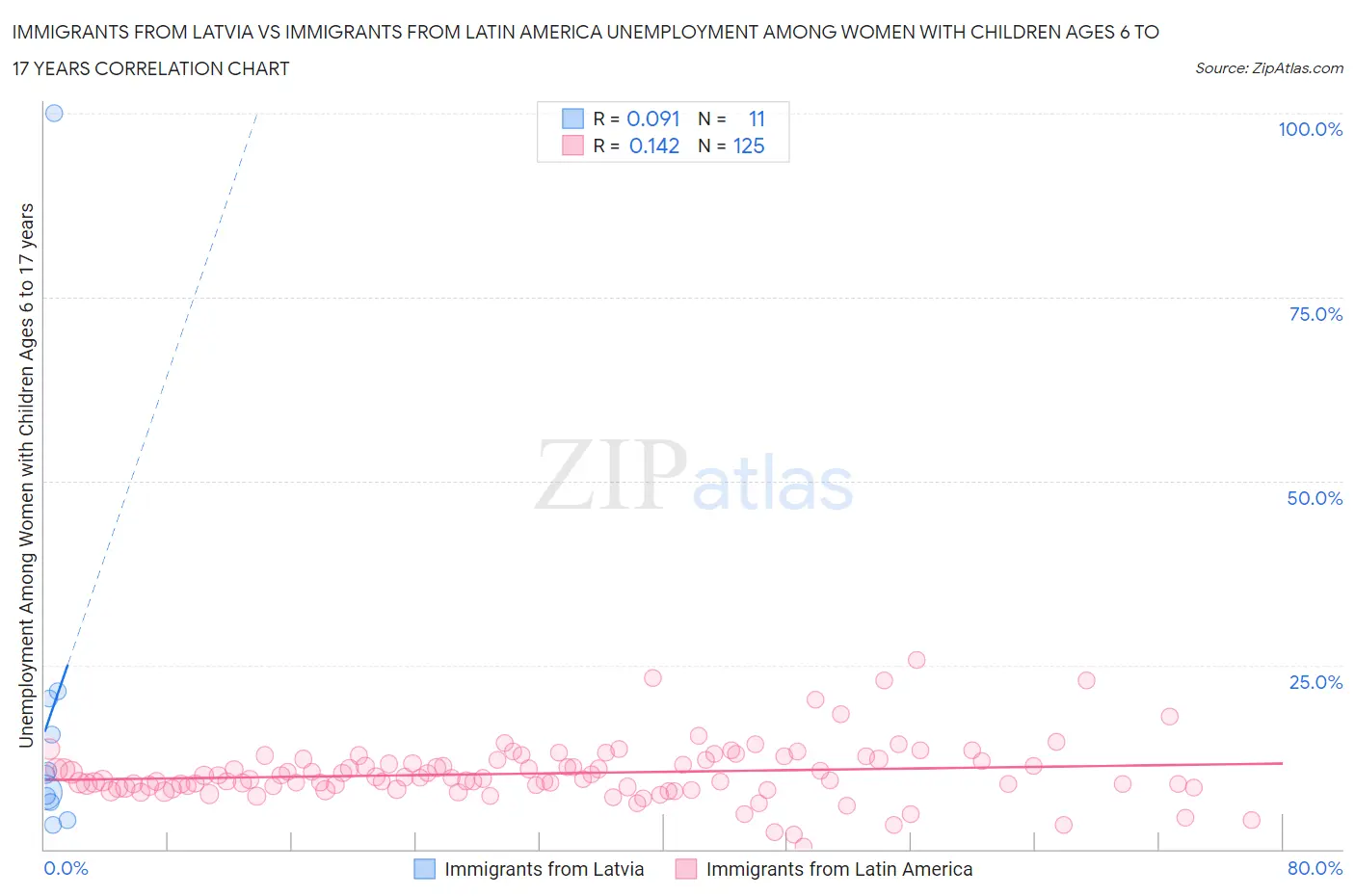 Immigrants from Latvia vs Immigrants from Latin America Unemployment Among Women with Children Ages 6 to 17 years