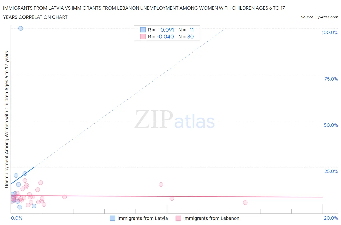 Immigrants from Latvia vs Immigrants from Lebanon Unemployment Among Women with Children Ages 6 to 17 years