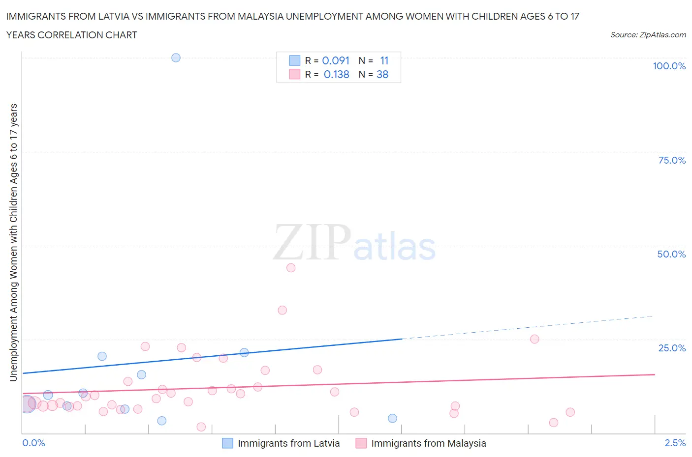 Immigrants from Latvia vs Immigrants from Malaysia Unemployment Among Women with Children Ages 6 to 17 years