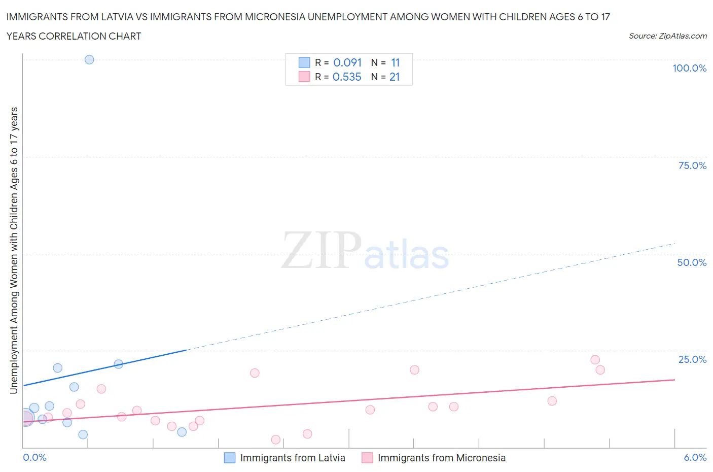 Immigrants from Latvia vs Immigrants from Micronesia Unemployment Among Women with Children Ages 6 to 17 years