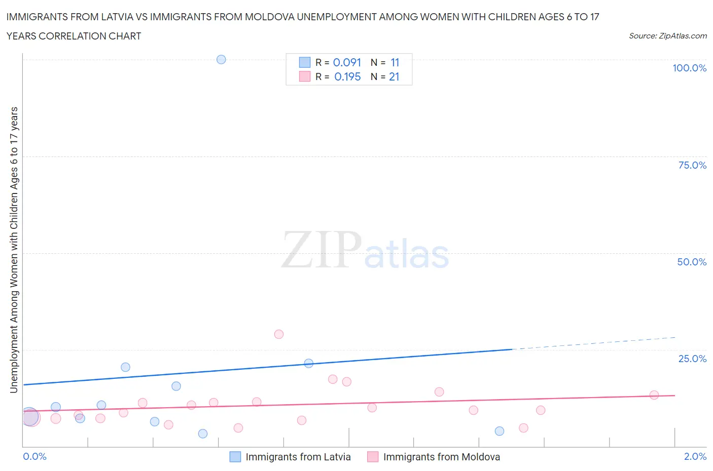 Immigrants from Latvia vs Immigrants from Moldova Unemployment Among Women with Children Ages 6 to 17 years