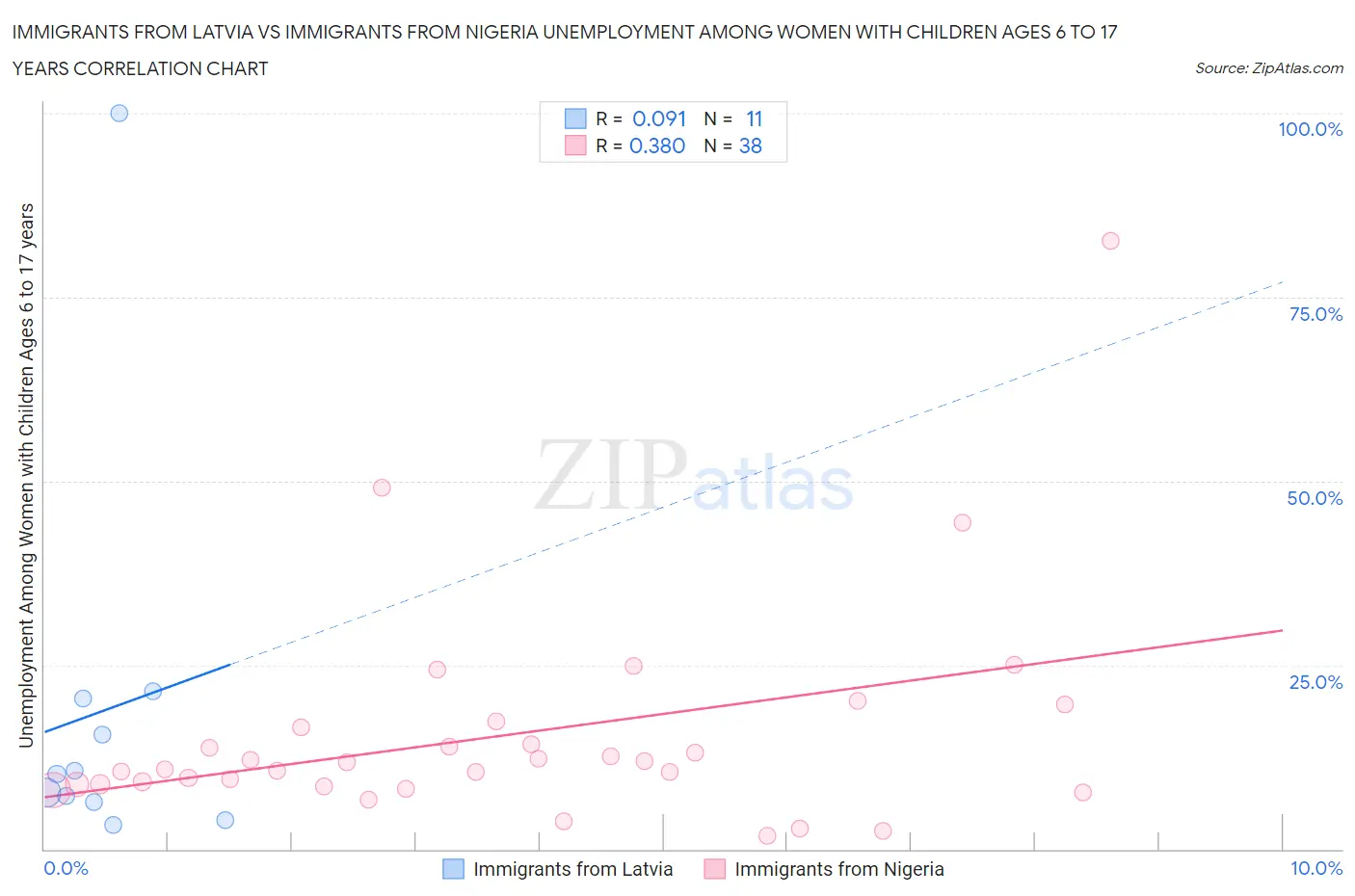 Immigrants from Latvia vs Immigrants from Nigeria Unemployment Among Women with Children Ages 6 to 17 years
