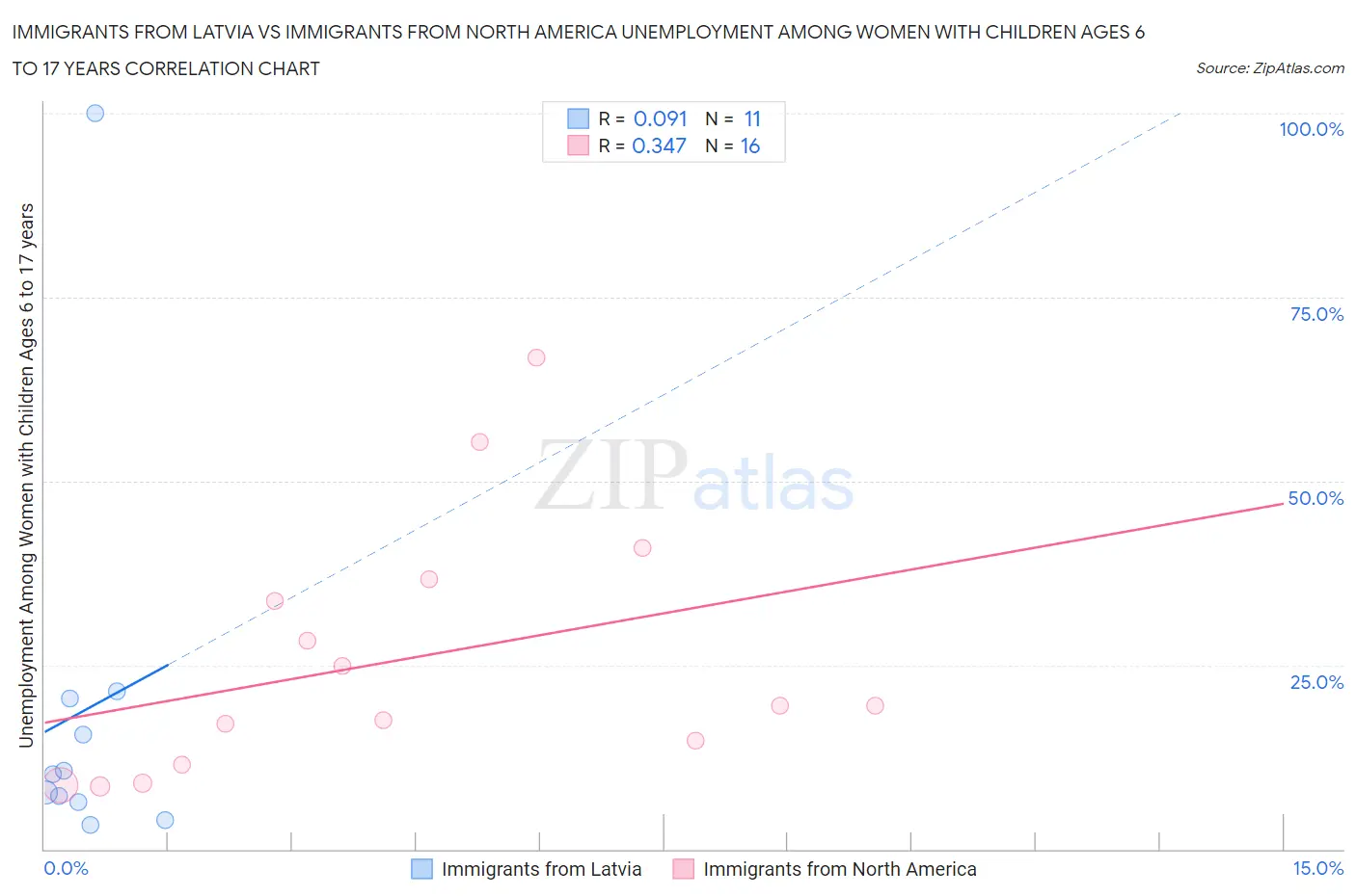 Immigrants from Latvia vs Immigrants from North America Unemployment Among Women with Children Ages 6 to 17 years