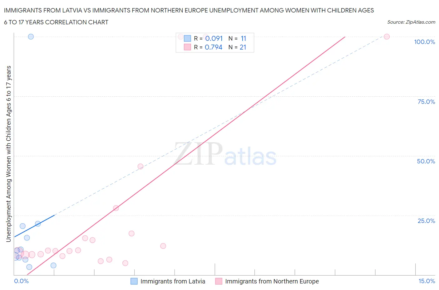 Immigrants from Latvia vs Immigrants from Northern Europe Unemployment Among Women with Children Ages 6 to 17 years