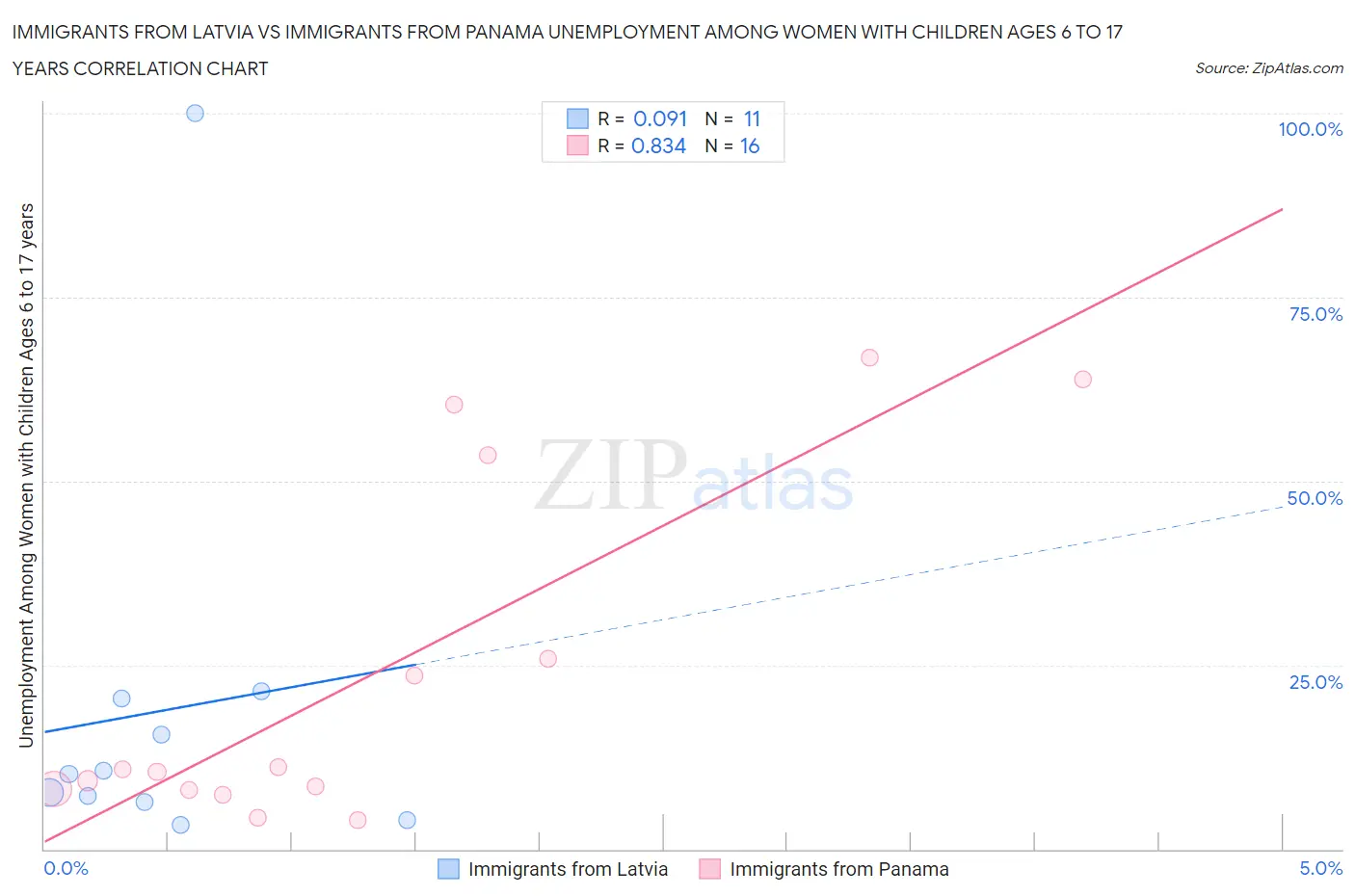 Immigrants from Latvia vs Immigrants from Panama Unemployment Among Women with Children Ages 6 to 17 years