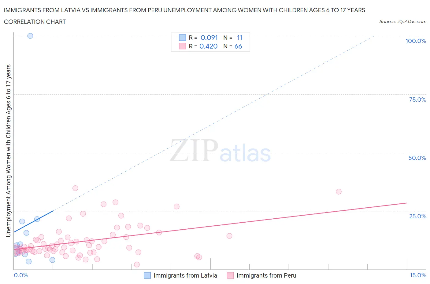 Immigrants from Latvia vs Immigrants from Peru Unemployment Among Women with Children Ages 6 to 17 years