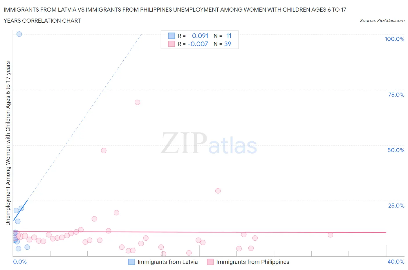 Immigrants from Latvia vs Immigrants from Philippines Unemployment Among Women with Children Ages 6 to 17 years