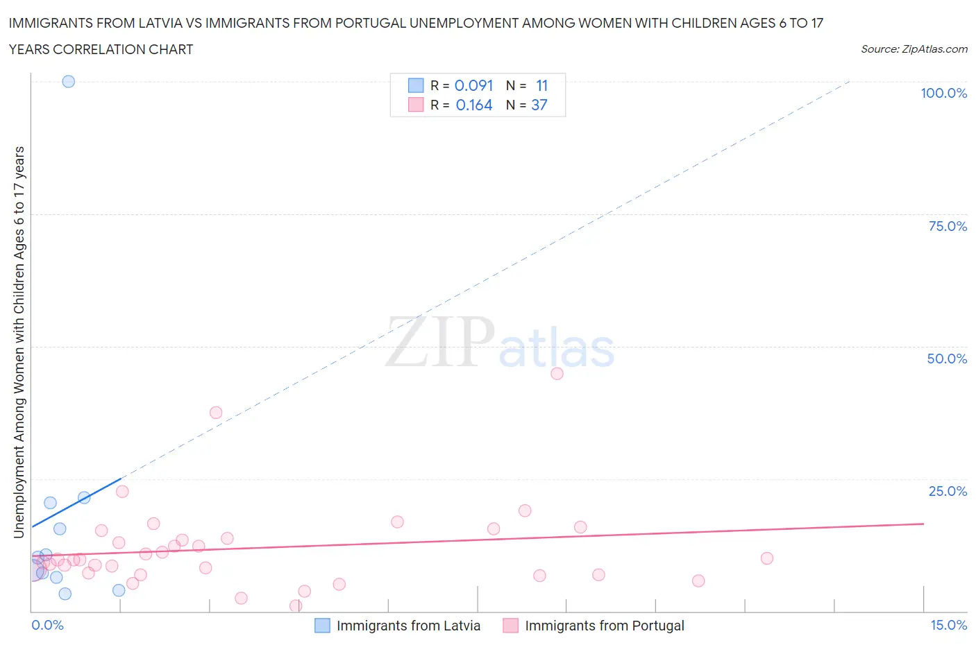 Immigrants from Latvia vs Immigrants from Portugal Unemployment Among Women with Children Ages 6 to 17 years