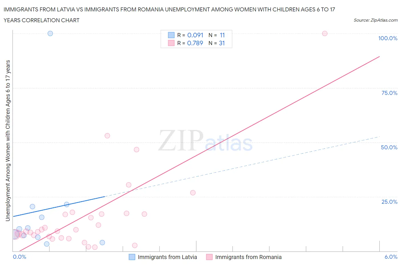 Immigrants from Latvia vs Immigrants from Romania Unemployment Among Women with Children Ages 6 to 17 years