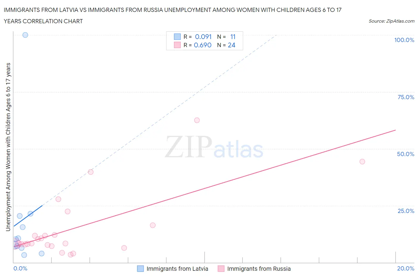 Immigrants from Latvia vs Immigrants from Russia Unemployment Among Women with Children Ages 6 to 17 years