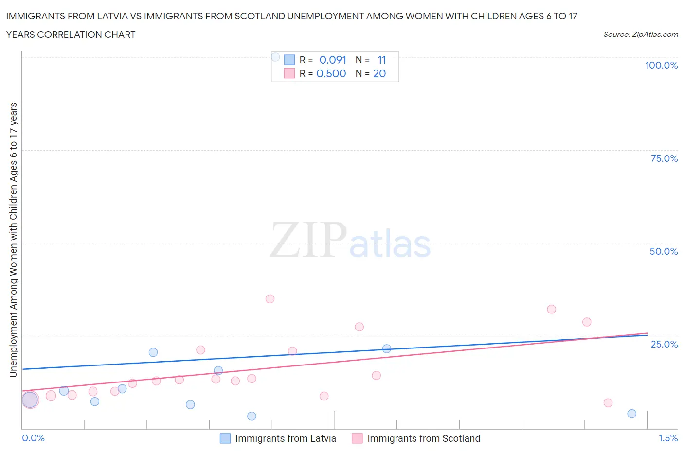 Immigrants from Latvia vs Immigrants from Scotland Unemployment Among Women with Children Ages 6 to 17 years