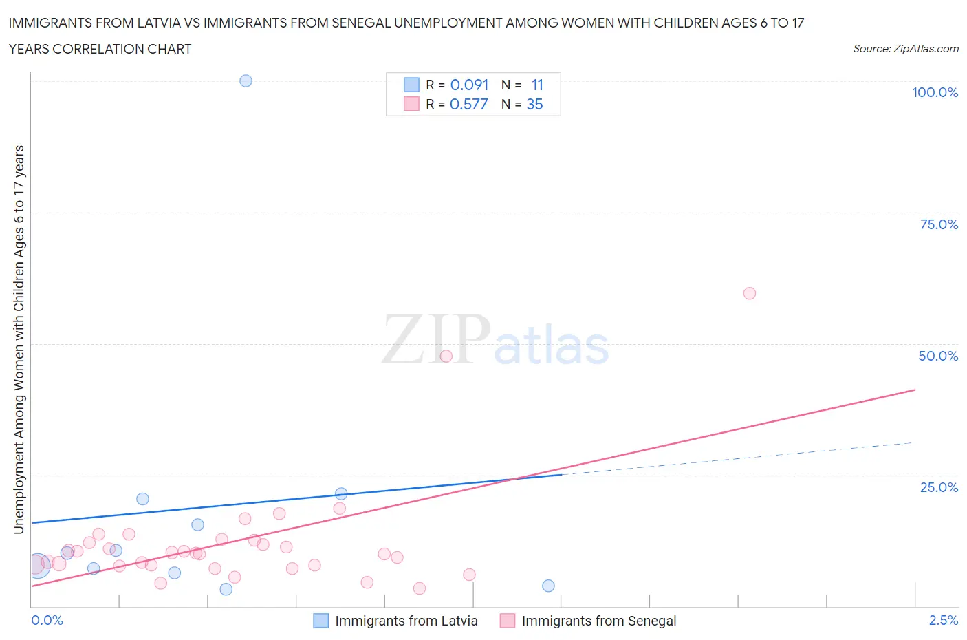 Immigrants from Latvia vs Immigrants from Senegal Unemployment Among Women with Children Ages 6 to 17 years