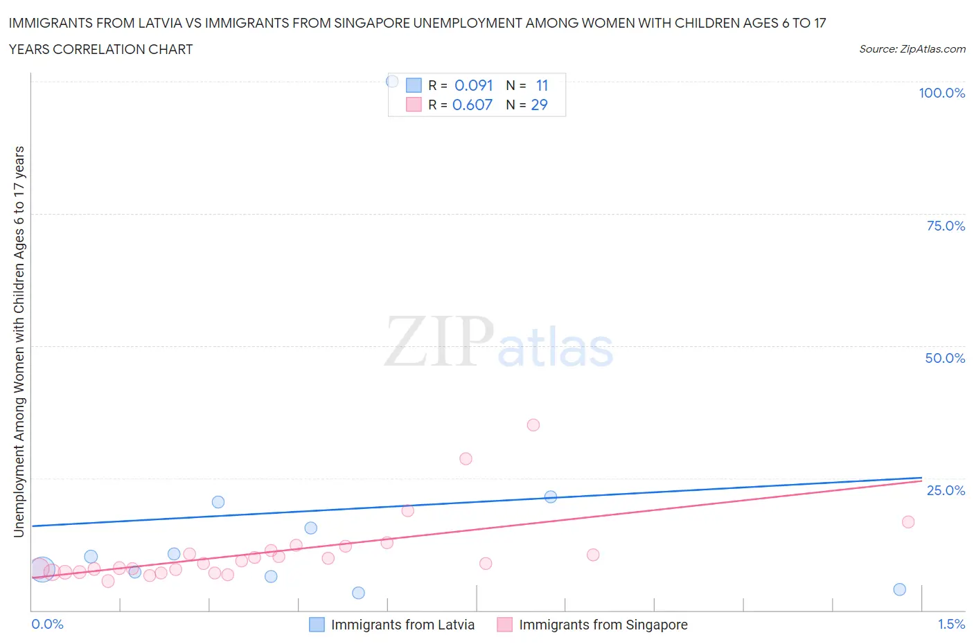 Immigrants from Latvia vs Immigrants from Singapore Unemployment Among Women with Children Ages 6 to 17 years