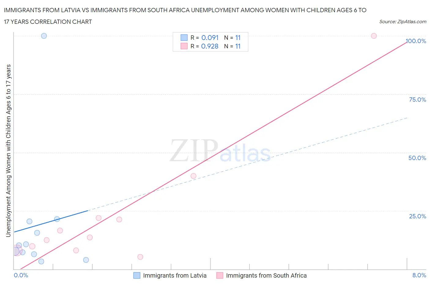 Immigrants from Latvia vs Immigrants from South Africa Unemployment Among Women with Children Ages 6 to 17 years