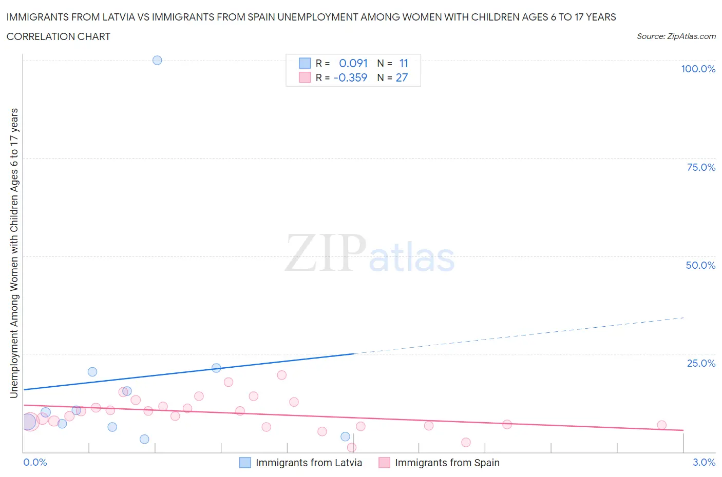 Immigrants from Latvia vs Immigrants from Spain Unemployment Among Women with Children Ages 6 to 17 years