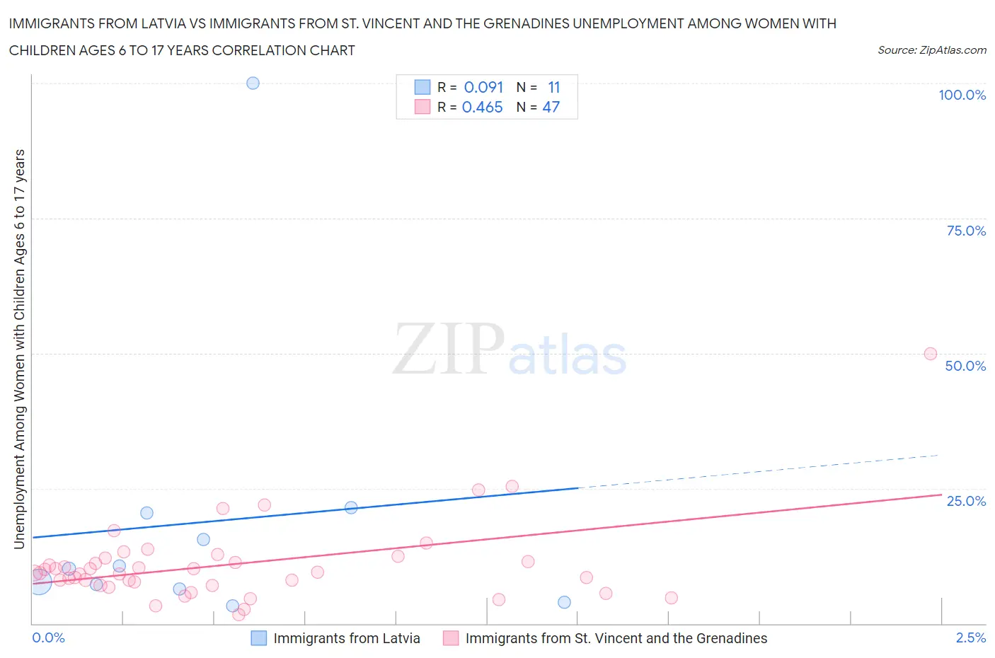 Immigrants from Latvia vs Immigrants from St. Vincent and the Grenadines Unemployment Among Women with Children Ages 6 to 17 years