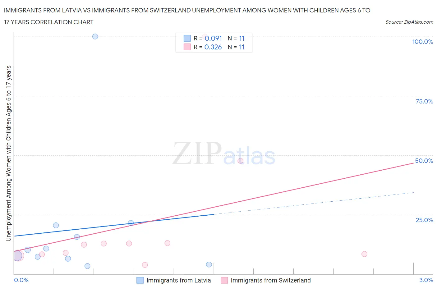 Immigrants from Latvia vs Immigrants from Switzerland Unemployment Among Women with Children Ages 6 to 17 years