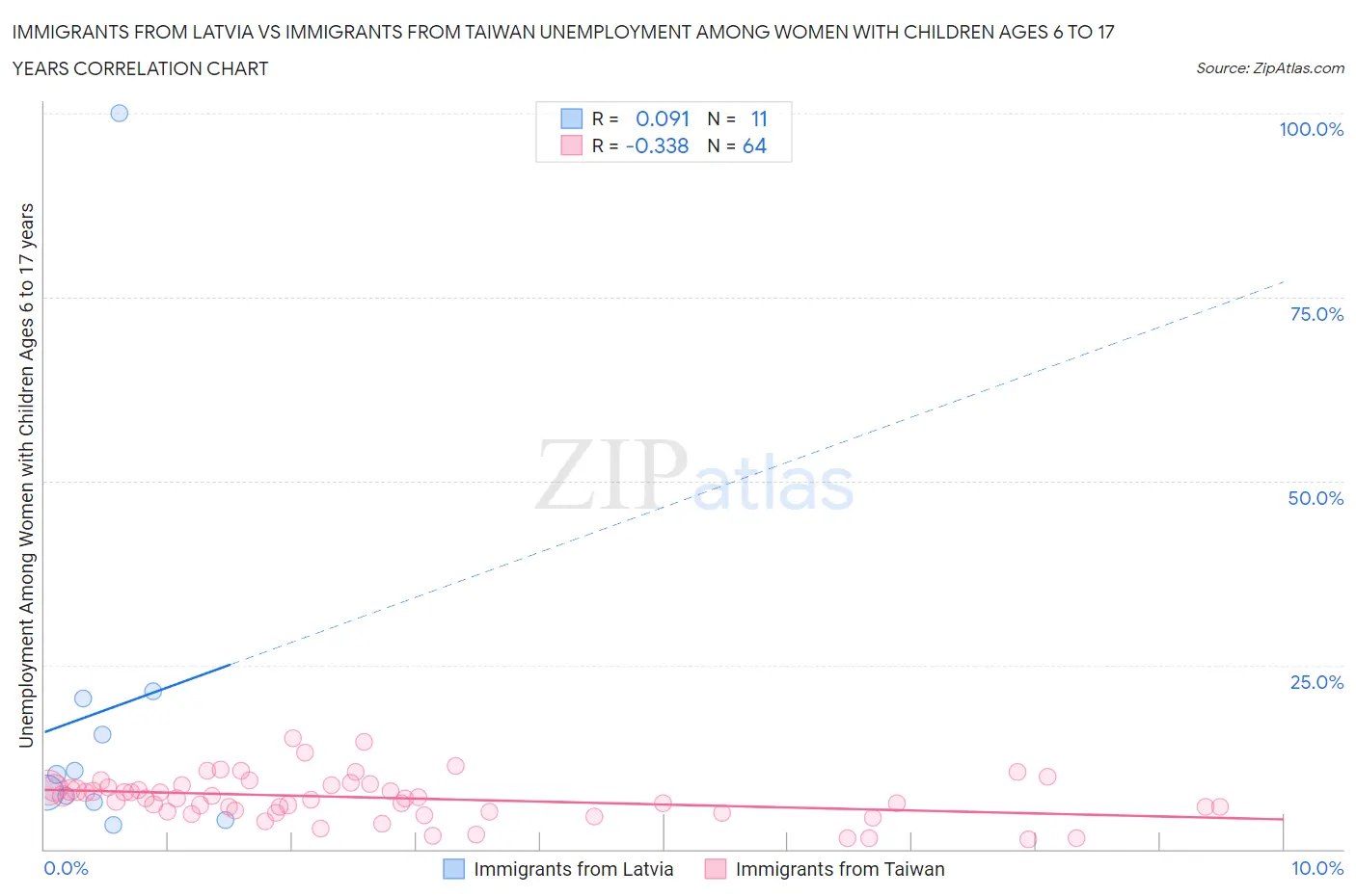 Immigrants from Latvia vs Immigrants from Taiwan Unemployment Among Women with Children Ages 6 to 17 years