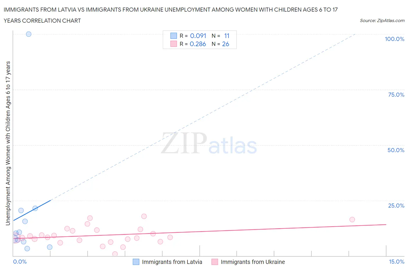 Immigrants from Latvia vs Immigrants from Ukraine Unemployment Among Women with Children Ages 6 to 17 years