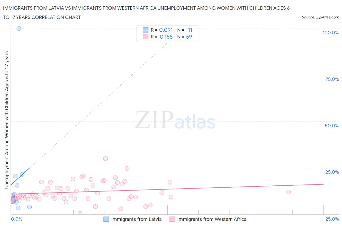Immigrants from Latvia vs Immigrants from Western Africa Unemployment Among Women with Children Ages 6 to 17 years