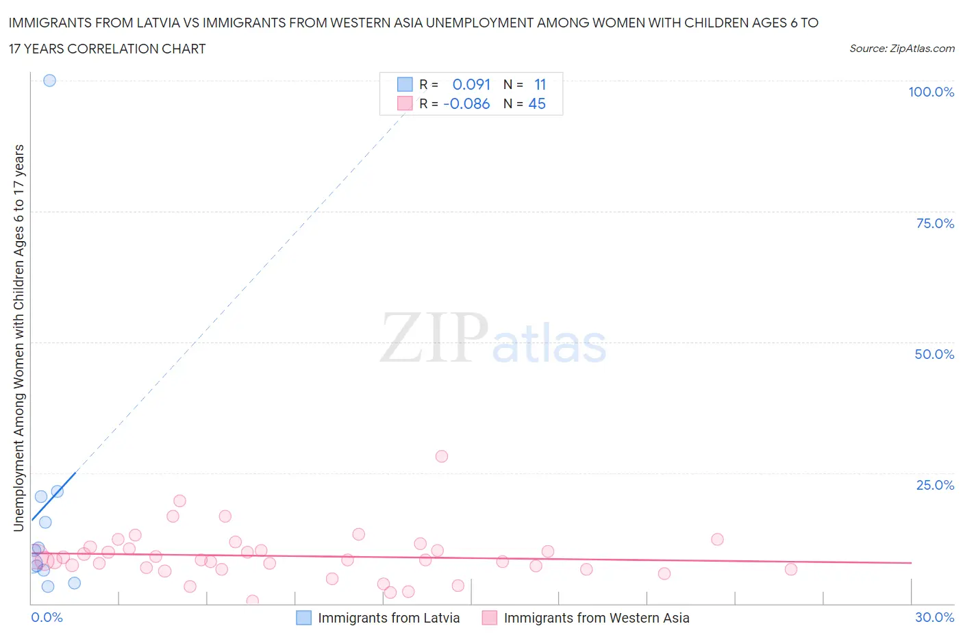 Immigrants from Latvia vs Immigrants from Western Asia Unemployment Among Women with Children Ages 6 to 17 years