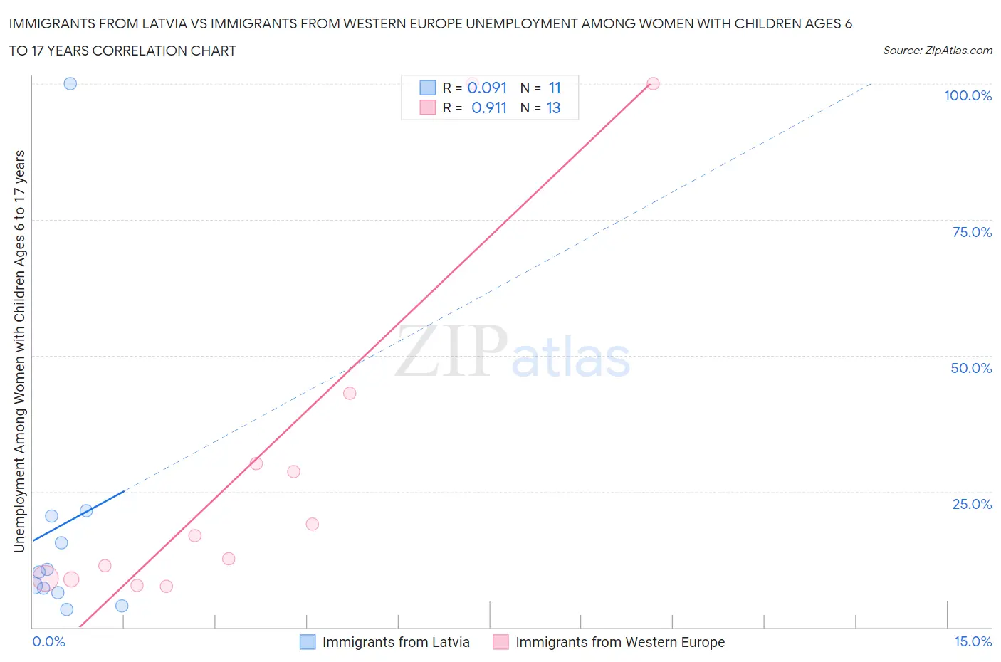 Immigrants from Latvia vs Immigrants from Western Europe Unemployment Among Women with Children Ages 6 to 17 years