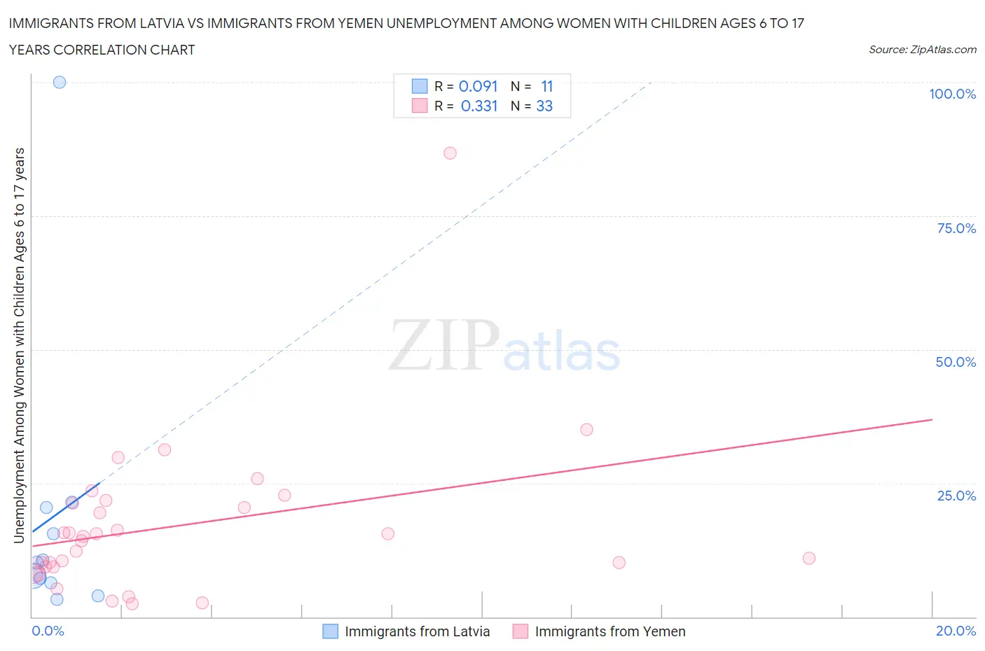 Immigrants from Latvia vs Immigrants from Yemen Unemployment Among Women with Children Ages 6 to 17 years