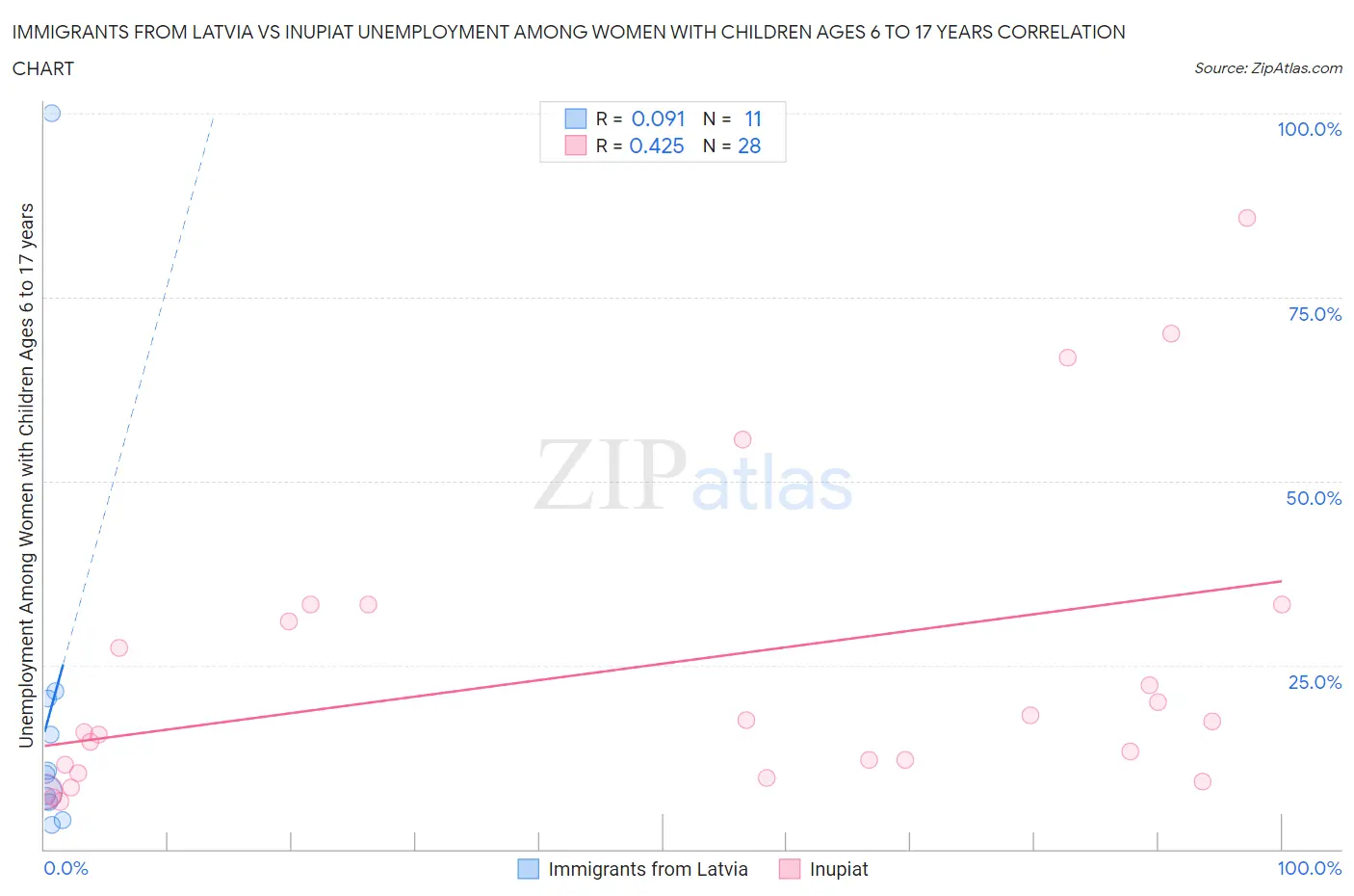 Immigrants from Latvia vs Inupiat Unemployment Among Women with Children Ages 6 to 17 years