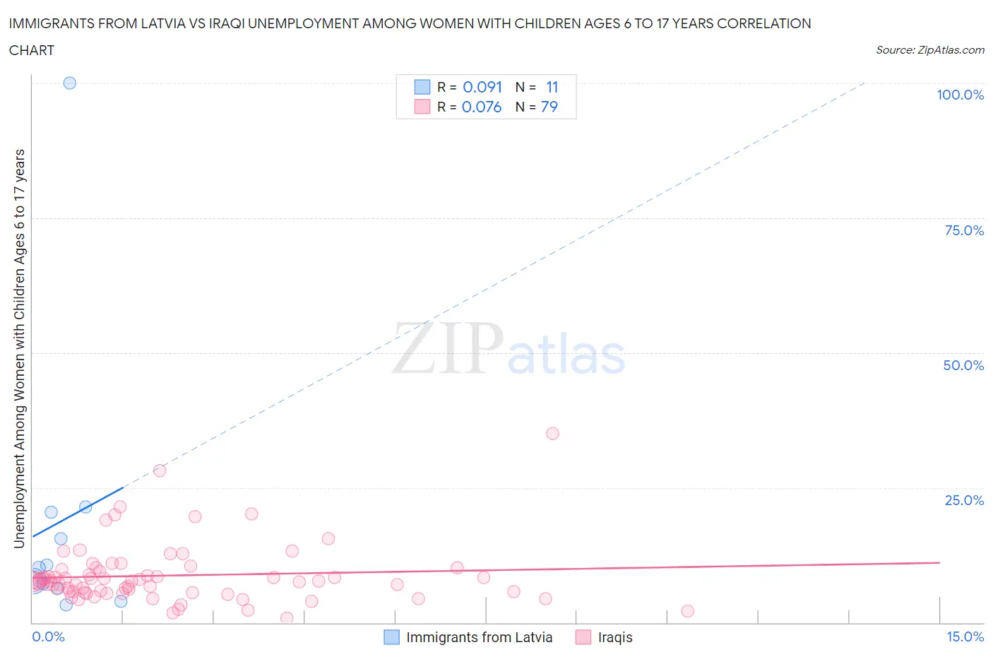 Immigrants from Latvia vs Iraqi Unemployment Among Women with Children Ages 6 to 17 years