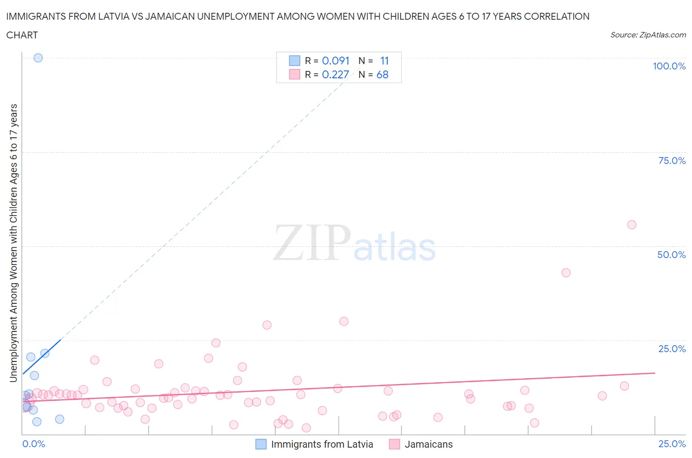 Immigrants from Latvia vs Jamaican Unemployment Among Women with Children Ages 6 to 17 years