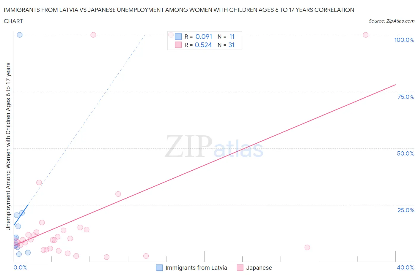 Immigrants from Latvia vs Japanese Unemployment Among Women with Children Ages 6 to 17 years