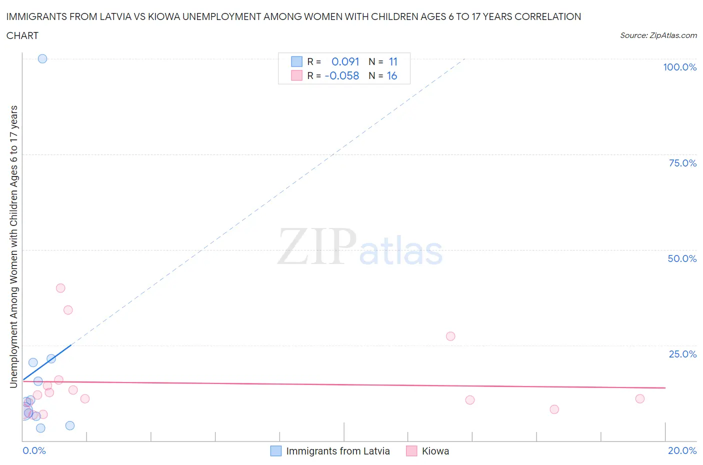 Immigrants from Latvia vs Kiowa Unemployment Among Women with Children Ages 6 to 17 years