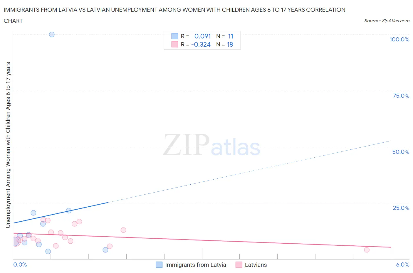 Immigrants from Latvia vs Latvian Unemployment Among Women with Children Ages 6 to 17 years