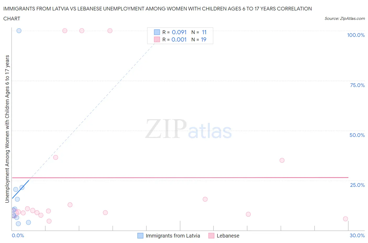 Immigrants from Latvia vs Lebanese Unemployment Among Women with Children Ages 6 to 17 years