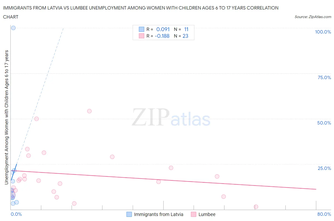 Immigrants from Latvia vs Lumbee Unemployment Among Women with Children Ages 6 to 17 years