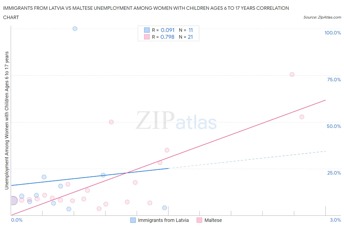Immigrants from Latvia vs Maltese Unemployment Among Women with Children Ages 6 to 17 years