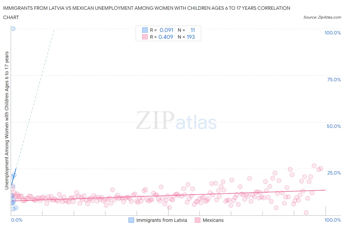 Immigrants from Latvia vs Mexican Unemployment Among Women with Children Ages 6 to 17 years