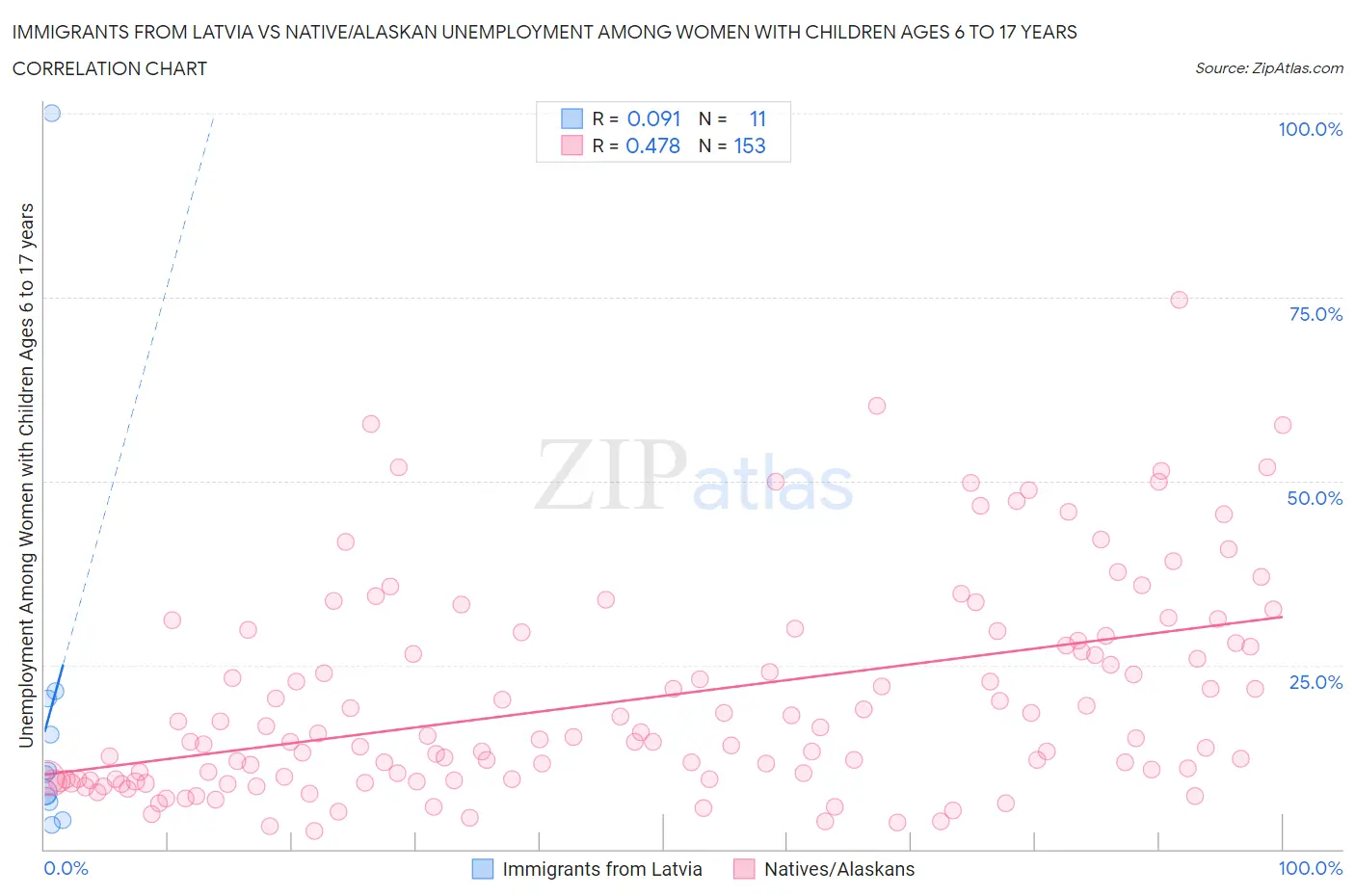 Immigrants from Latvia vs Native/Alaskan Unemployment Among Women with Children Ages 6 to 17 years